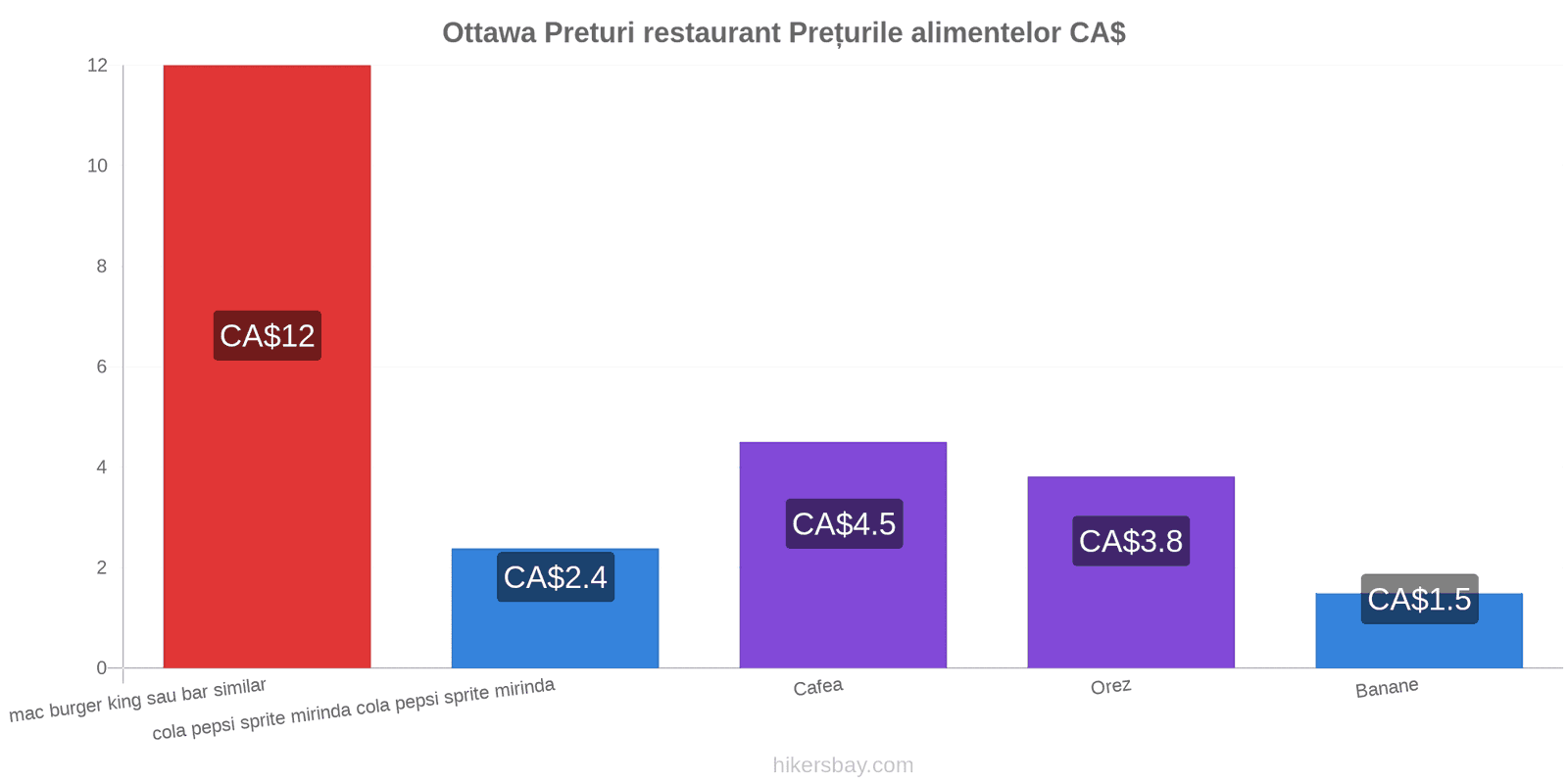 Ottawa schimbări de prețuri hikersbay.com