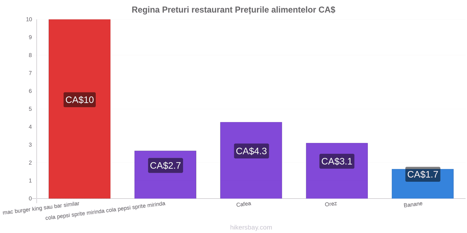 Regina schimbări de prețuri hikersbay.com