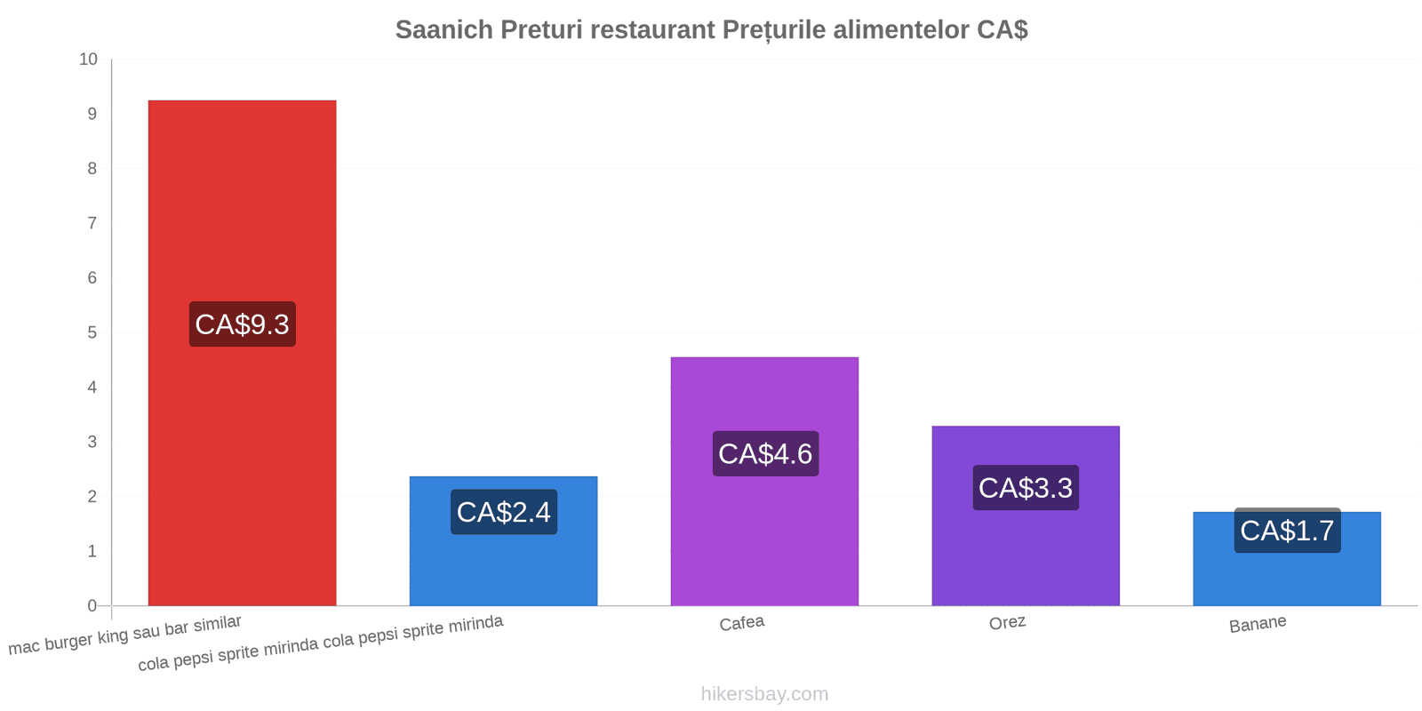 Saanich schimbări de prețuri hikersbay.com