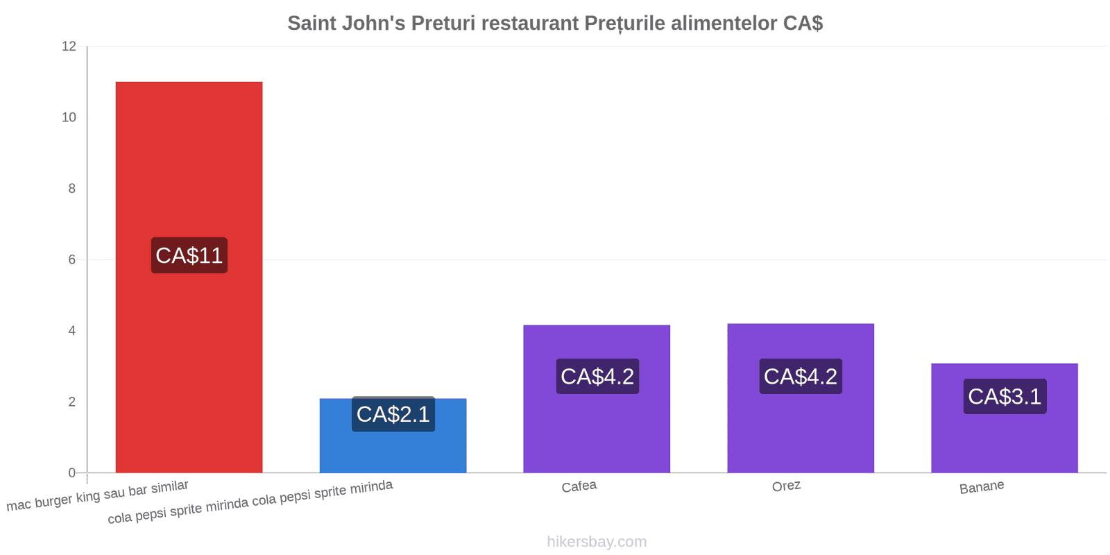 Saint John's schimbări de prețuri hikersbay.com