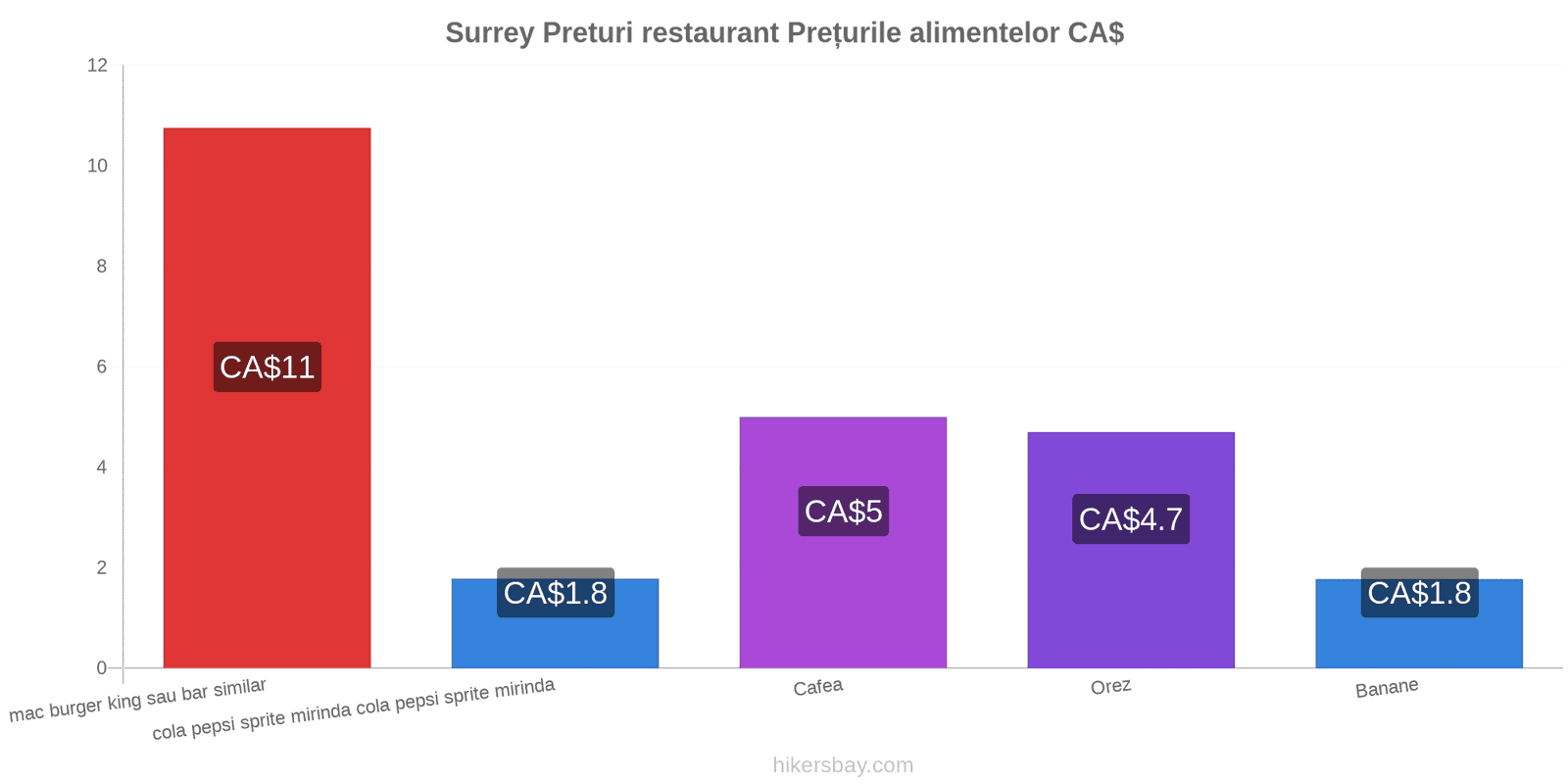 Surrey schimbări de prețuri hikersbay.com