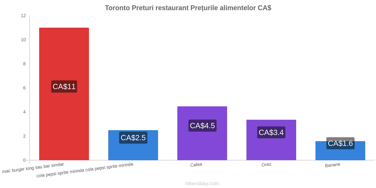 Toronto schimbări de prețuri hikersbay.com