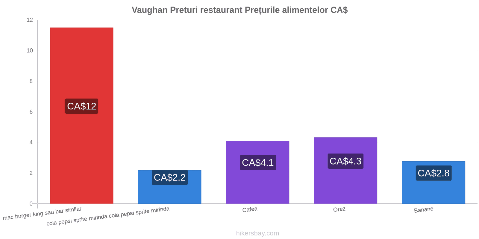 Vaughan schimbări de prețuri hikersbay.com