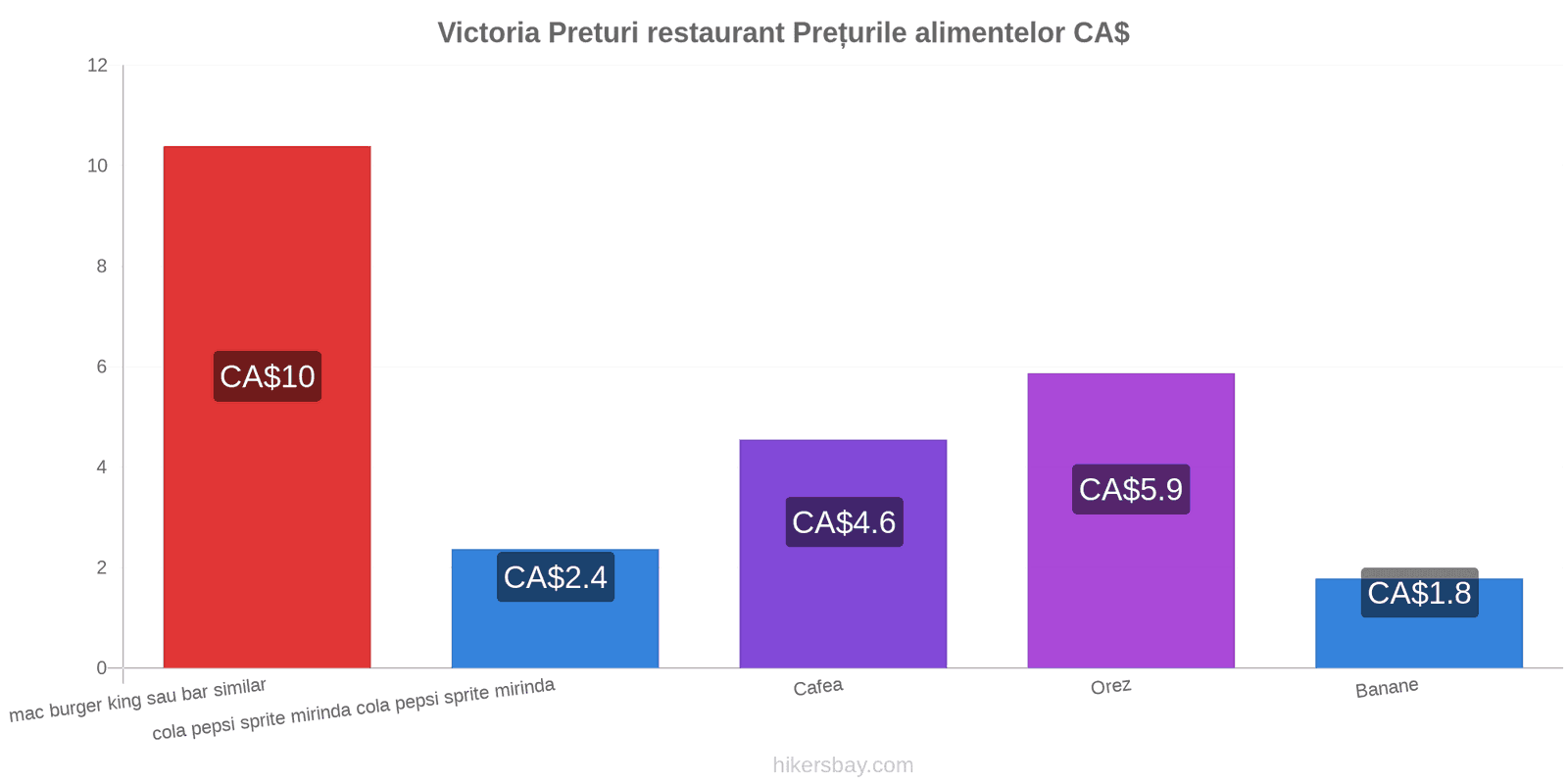 Victoria schimbări de prețuri hikersbay.com