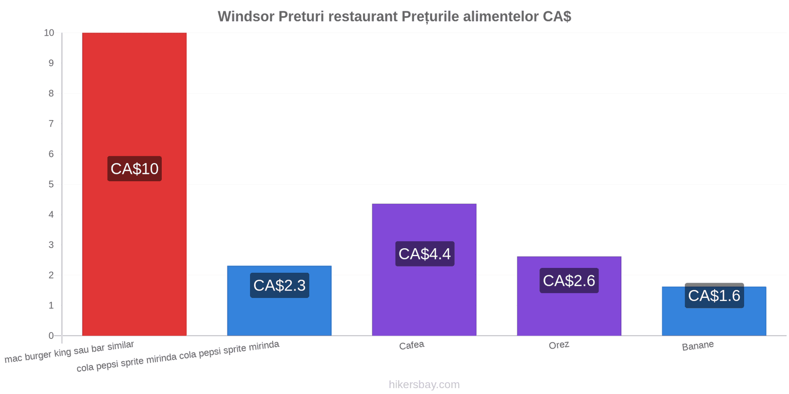 Windsor schimbări de prețuri hikersbay.com