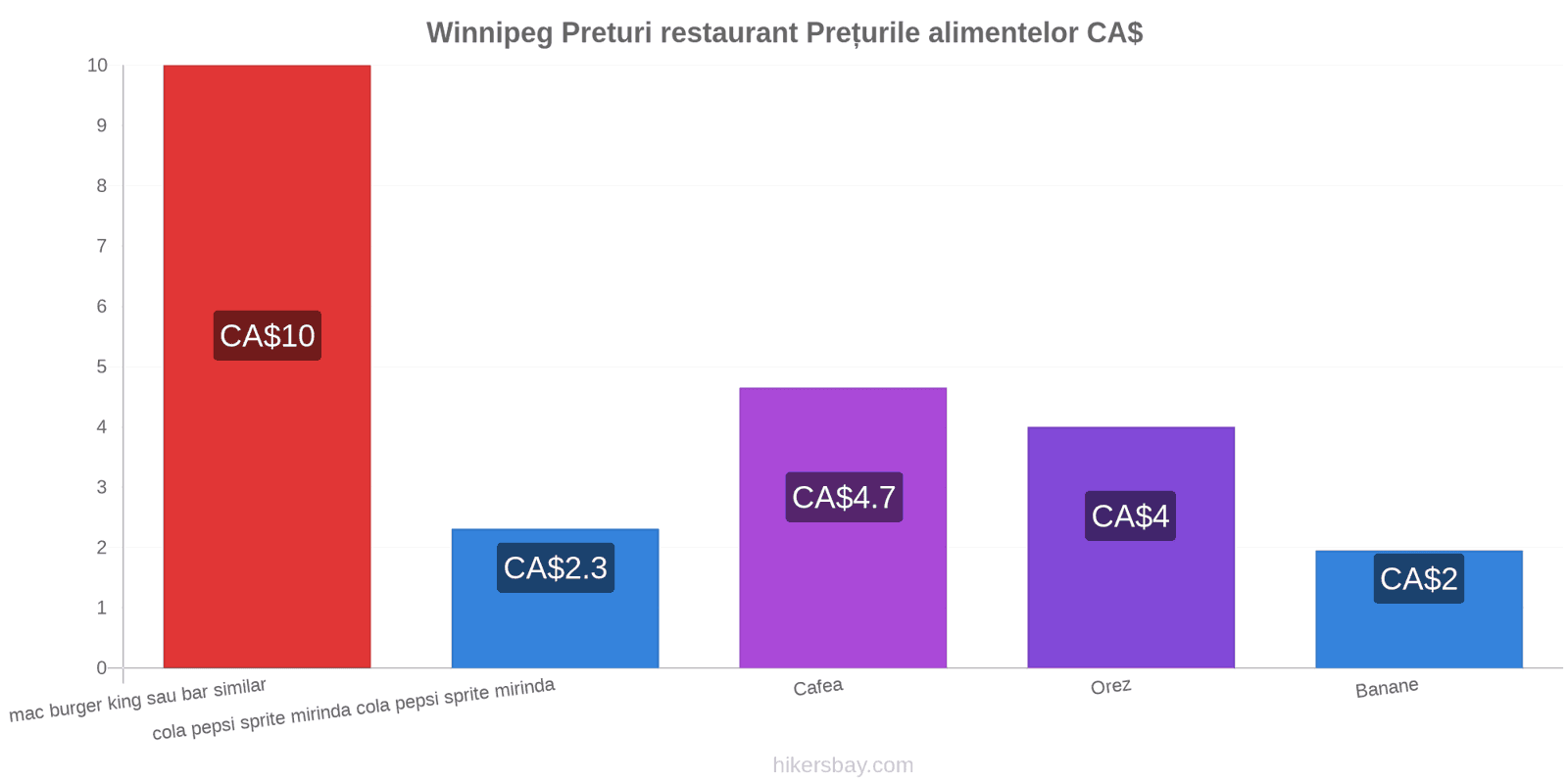 Winnipeg schimbări de prețuri hikersbay.com