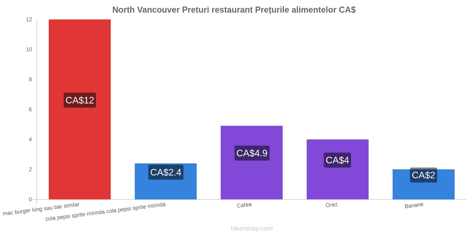 North Vancouver schimbări de prețuri hikersbay.com