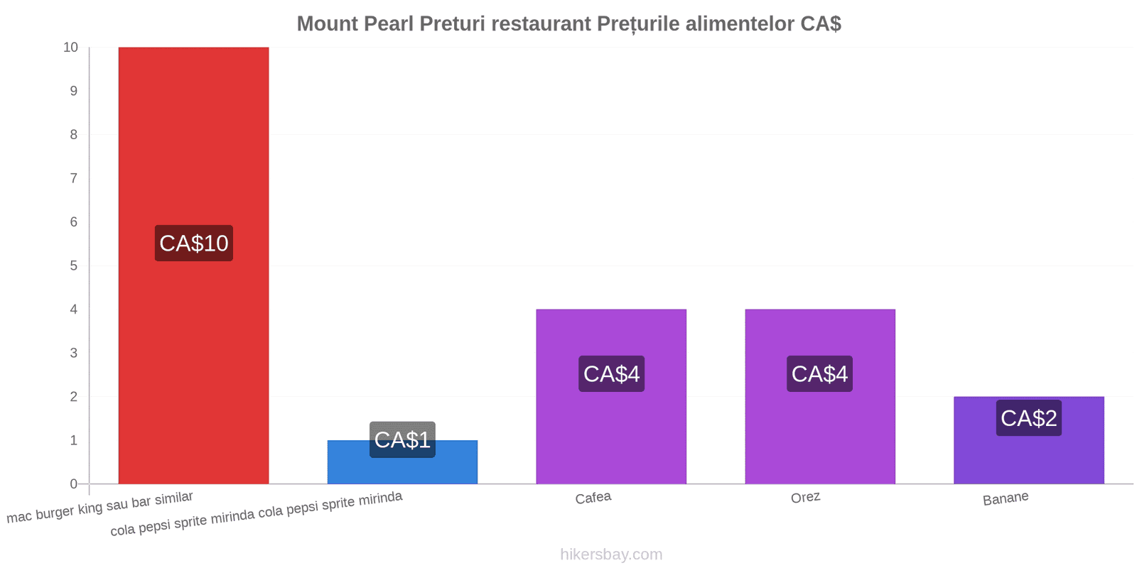 Mount Pearl schimbări de prețuri hikersbay.com