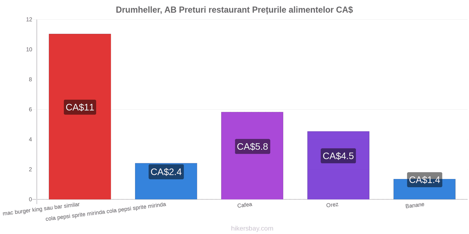 Drumheller, AB schimbări de prețuri hikersbay.com