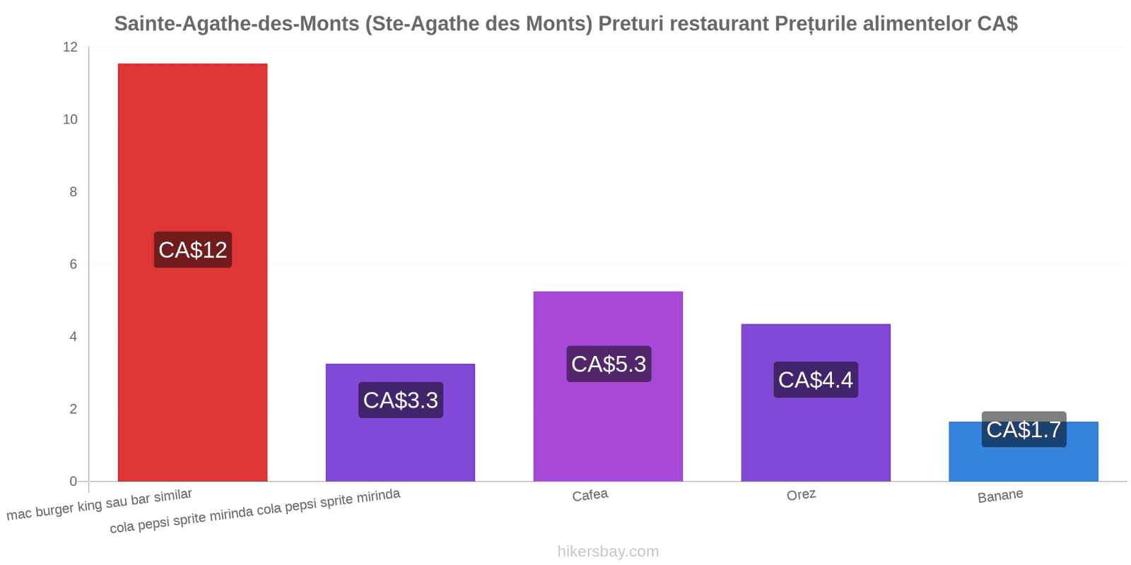 Sainte-Agathe-des-Monts (Ste-Agathe des Monts) schimbări de prețuri hikersbay.com