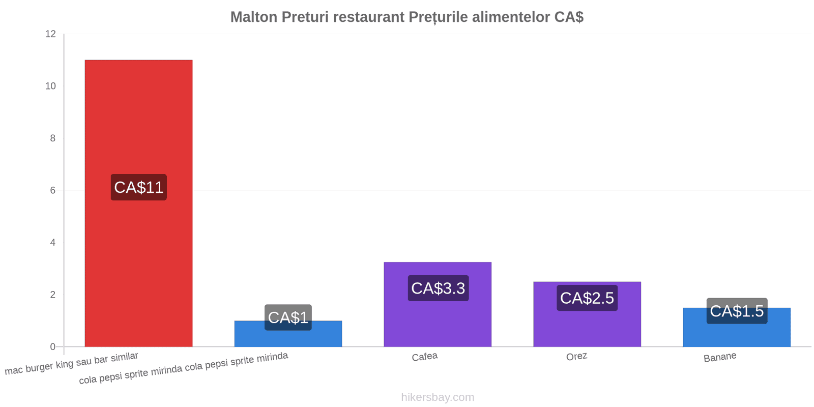 Malton schimbări de prețuri hikersbay.com