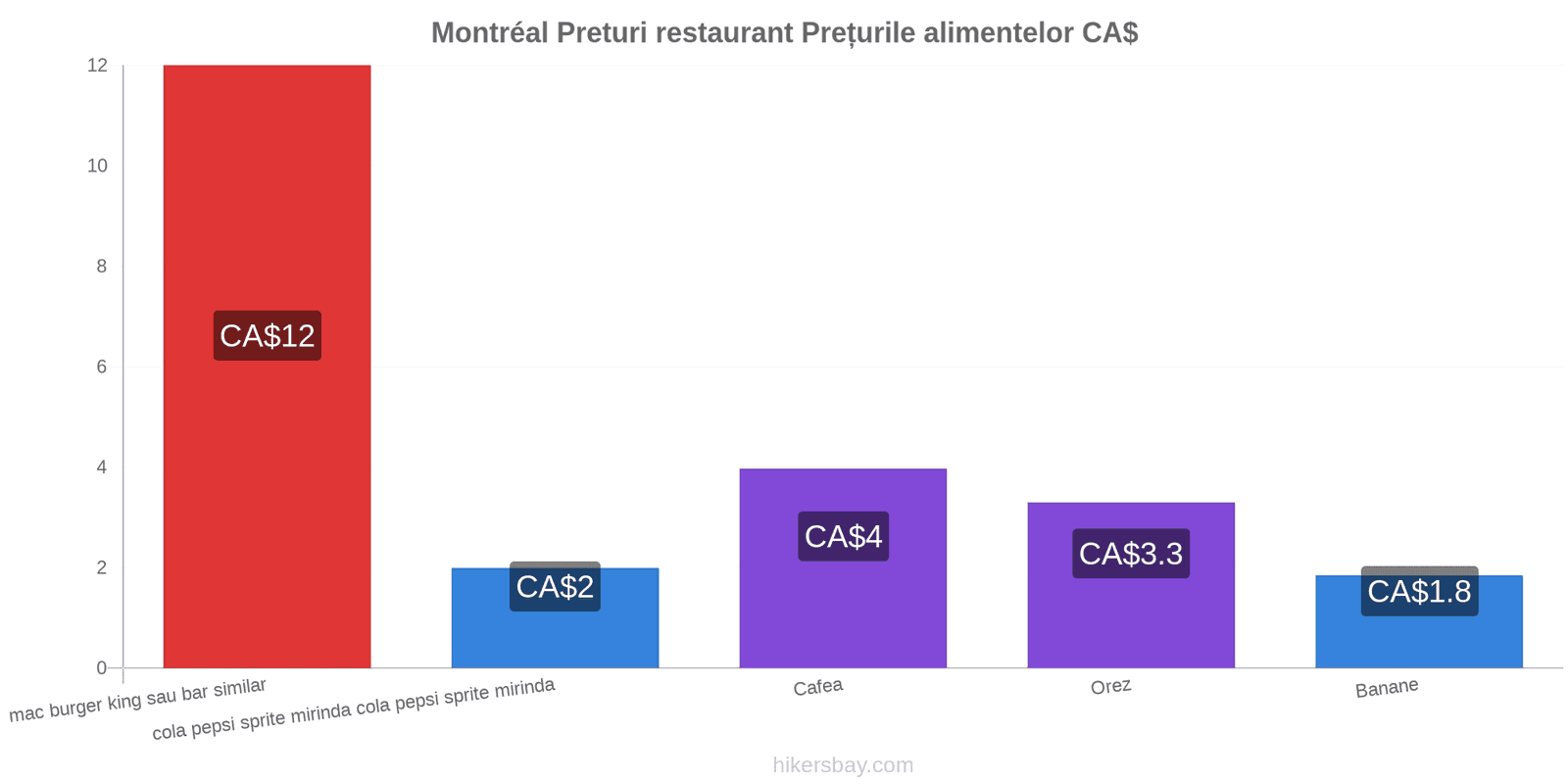 Montréal schimbări de prețuri hikersbay.com