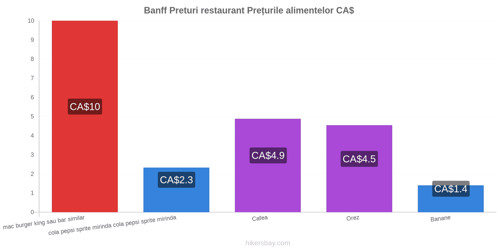 Banff schimbări de prețuri hikersbay.com