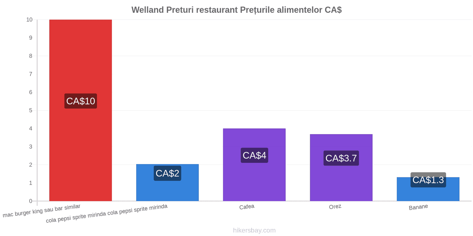 Welland schimbări de prețuri hikersbay.com