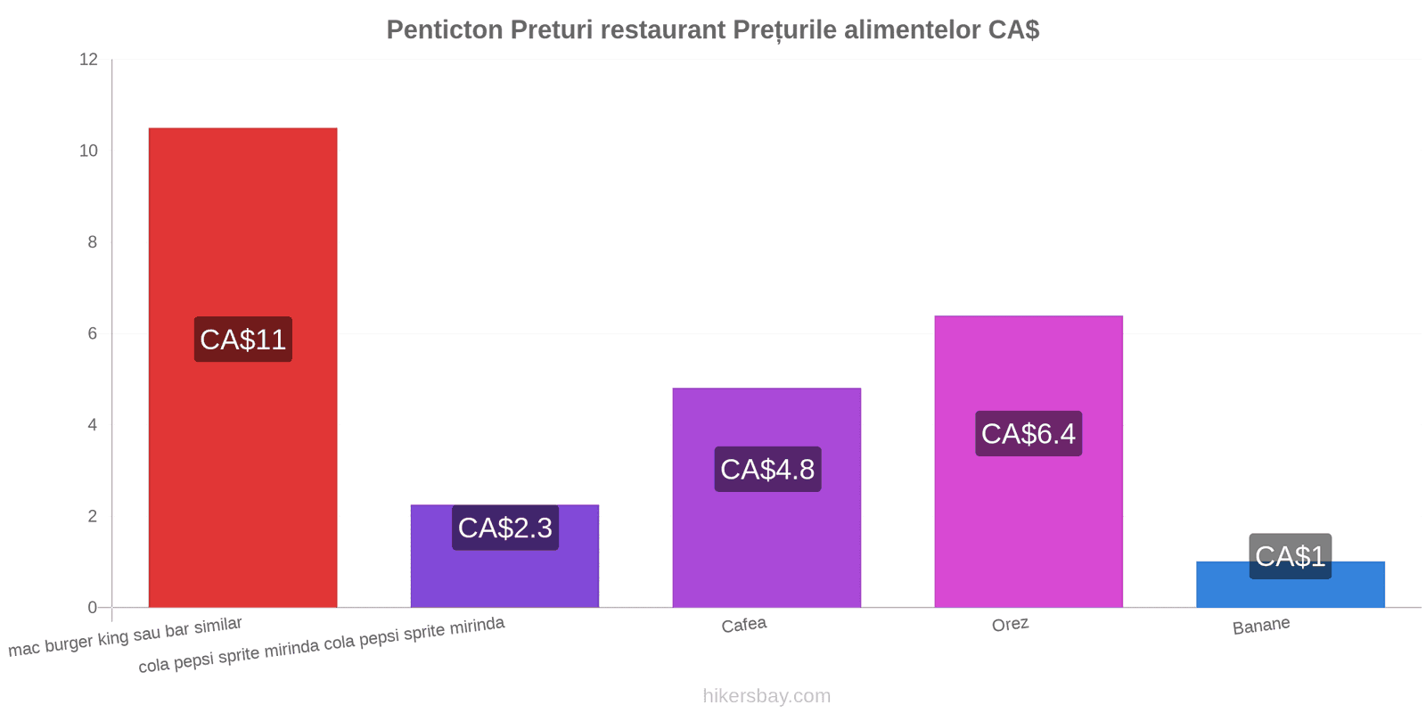 Penticton schimbări de prețuri hikersbay.com