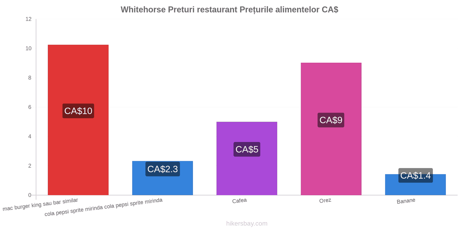 Whitehorse schimbări de prețuri hikersbay.com