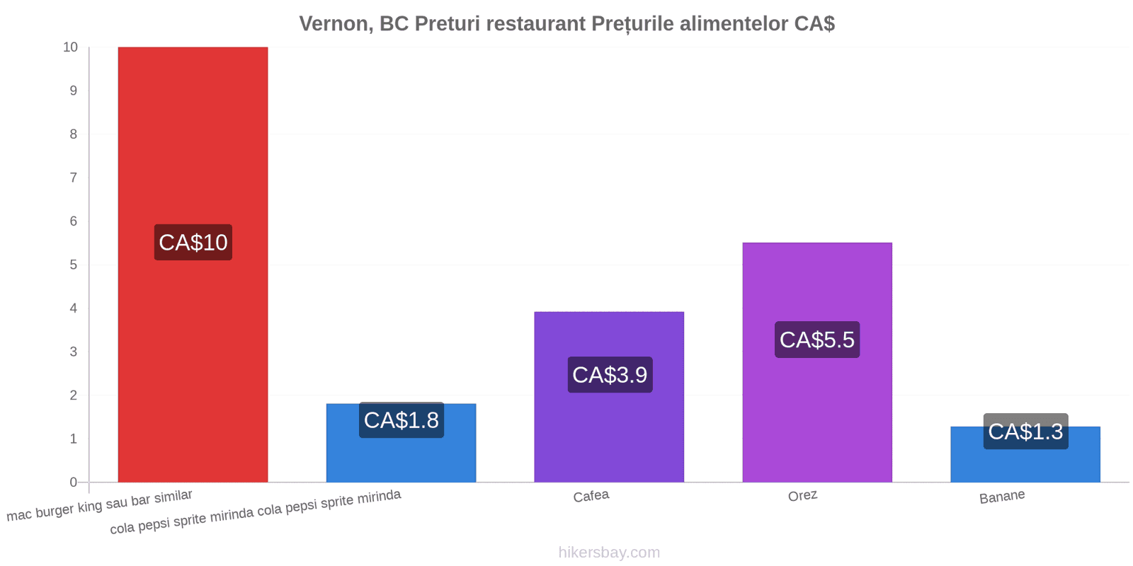 Vernon, BC schimbări de prețuri hikersbay.com