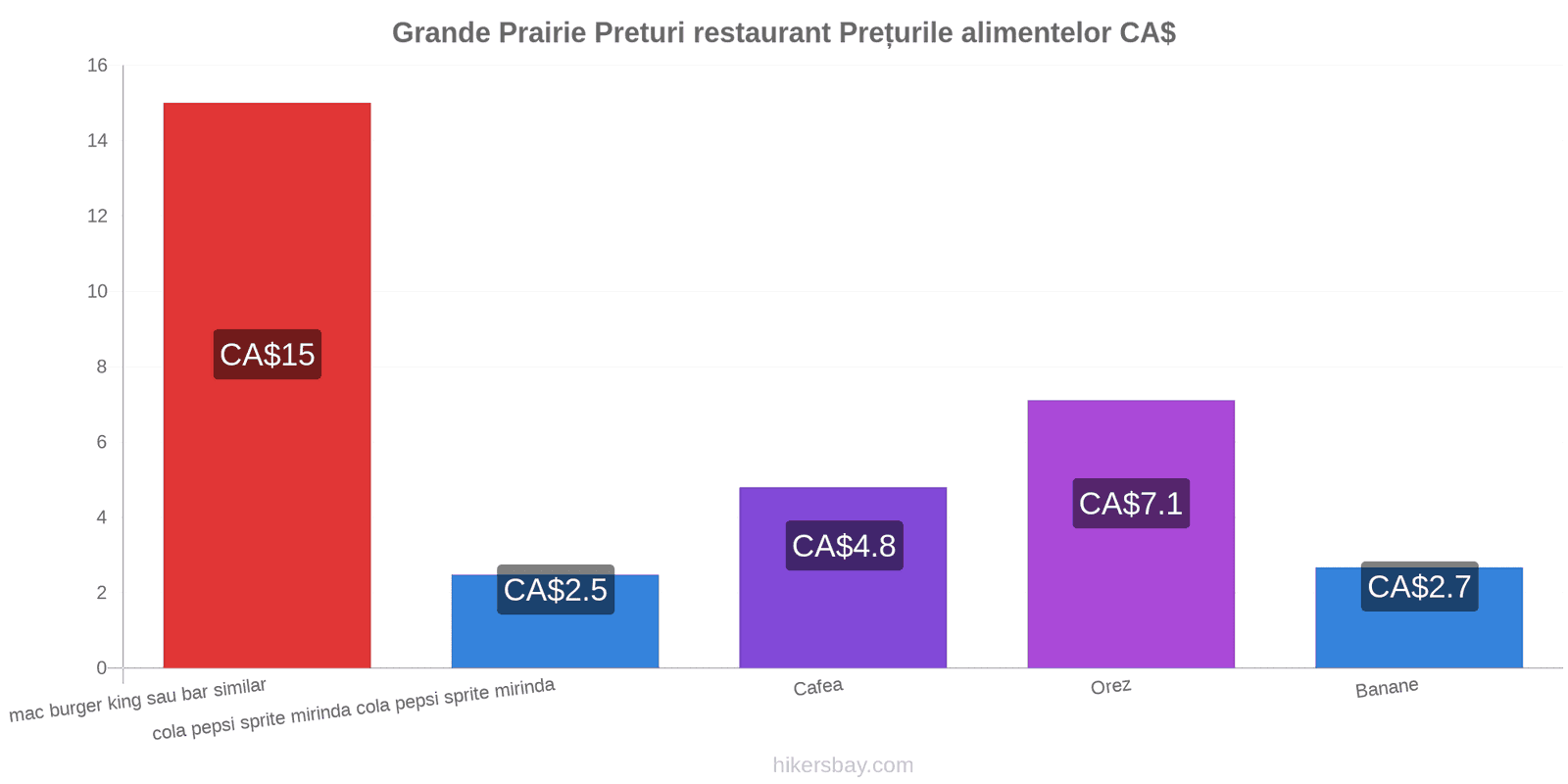 Grande Prairie schimbări de prețuri hikersbay.com