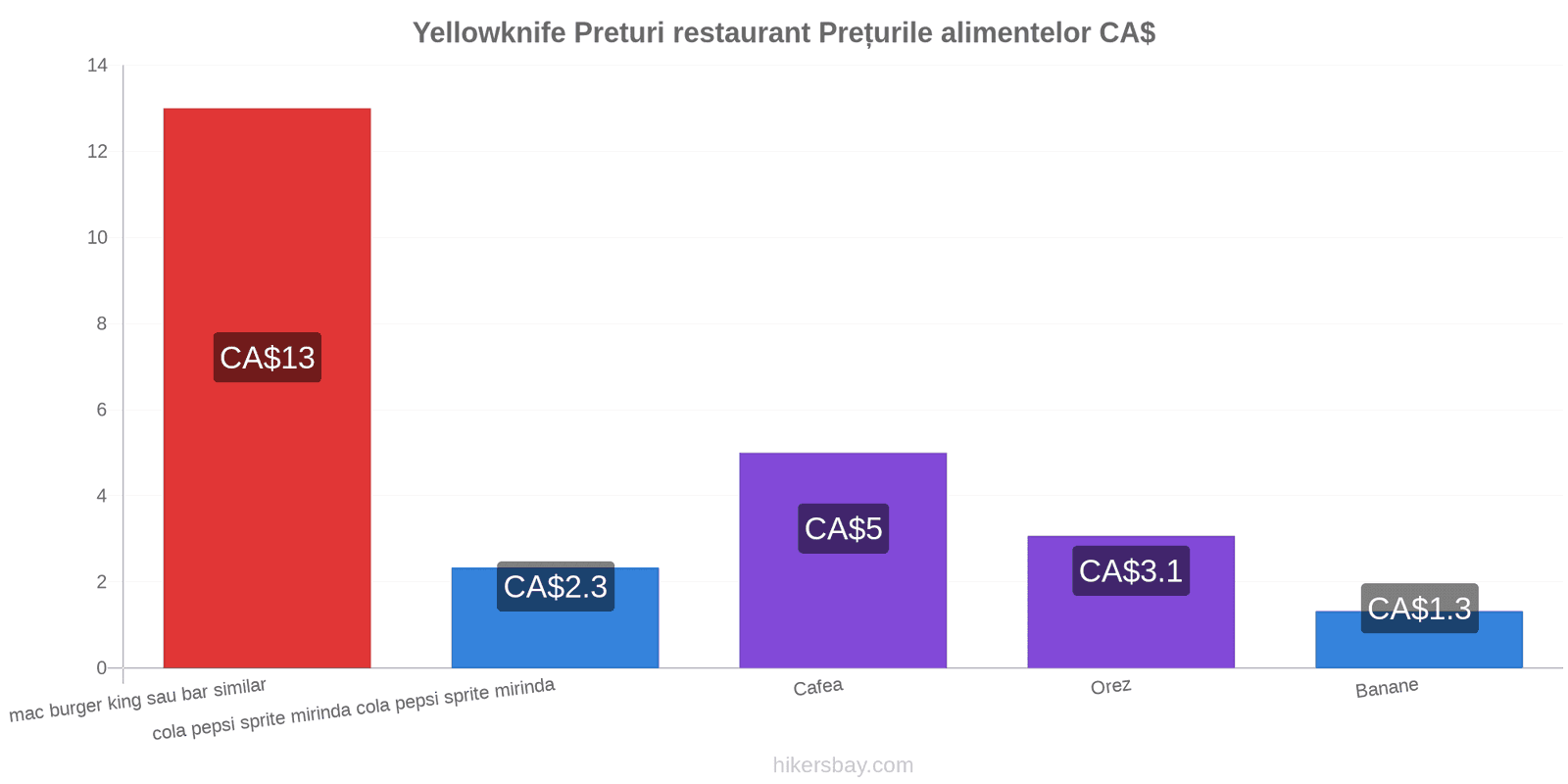 Yellowknife schimbări de prețuri hikersbay.com