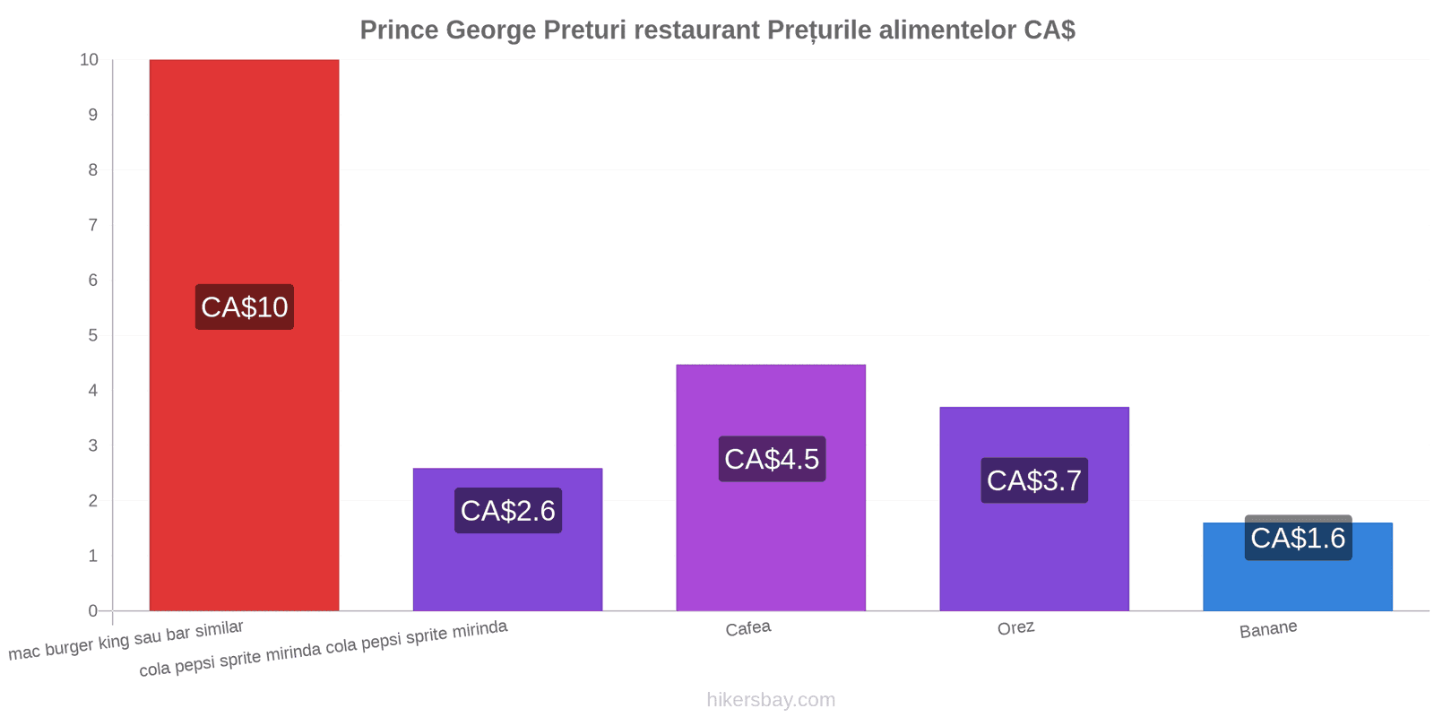 Prince George schimbări de prețuri hikersbay.com