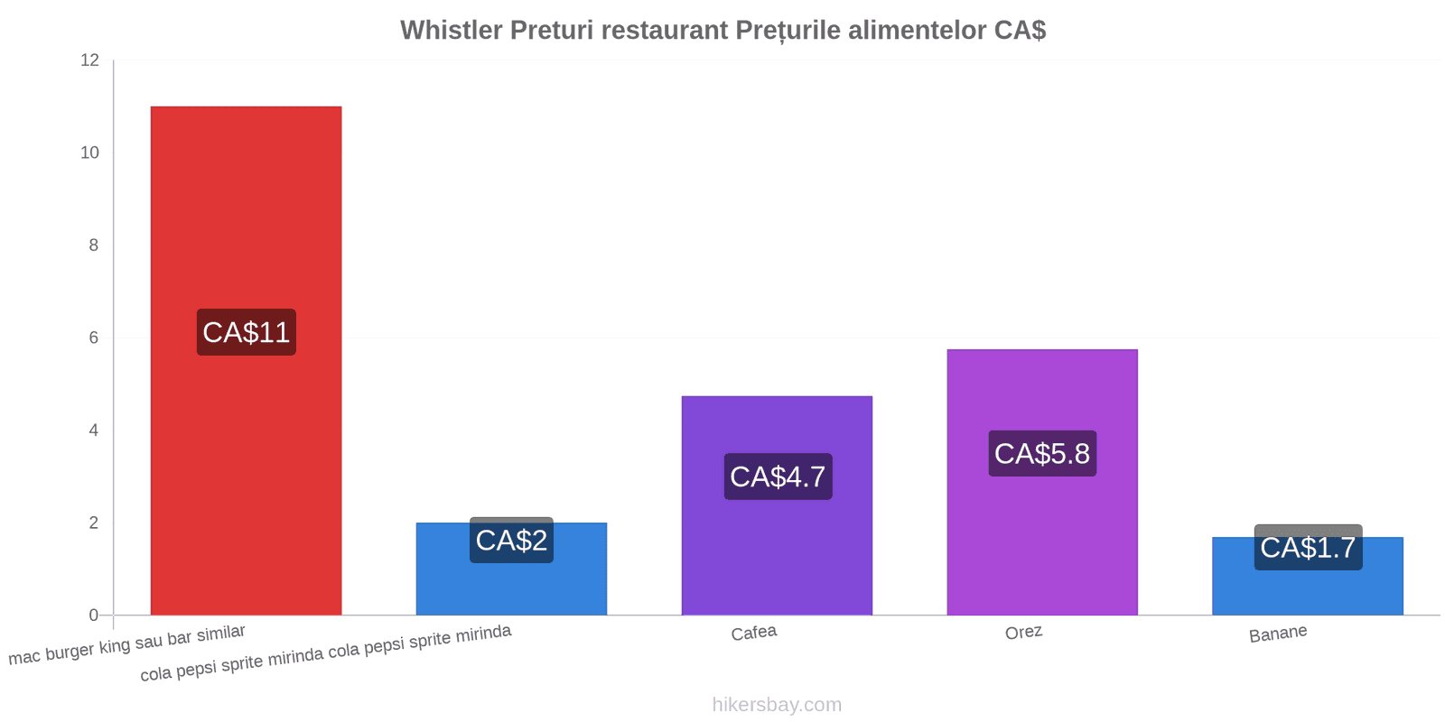 Whistler schimbări de prețuri hikersbay.com