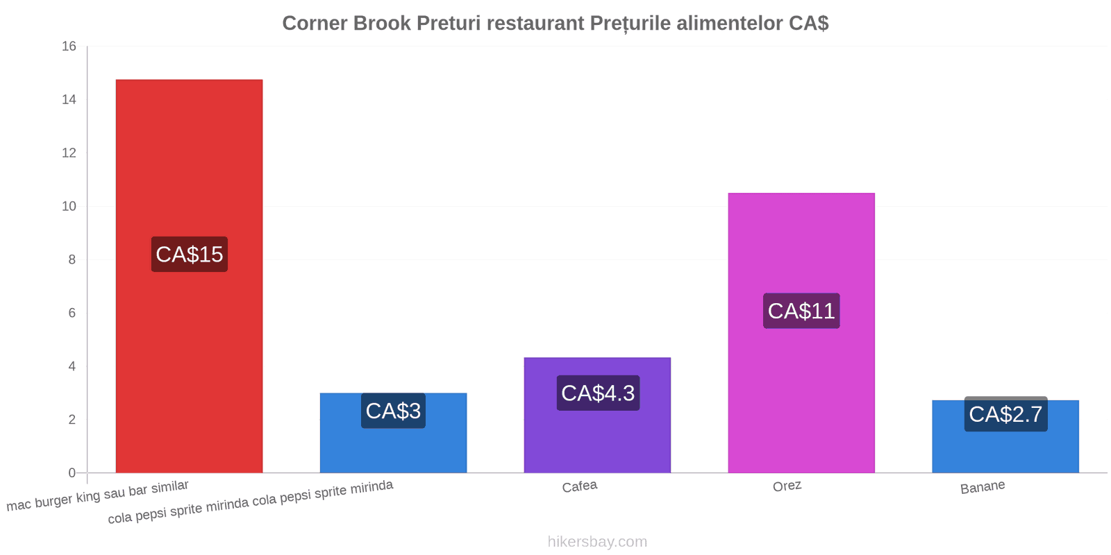 Corner Brook schimbări de prețuri hikersbay.com