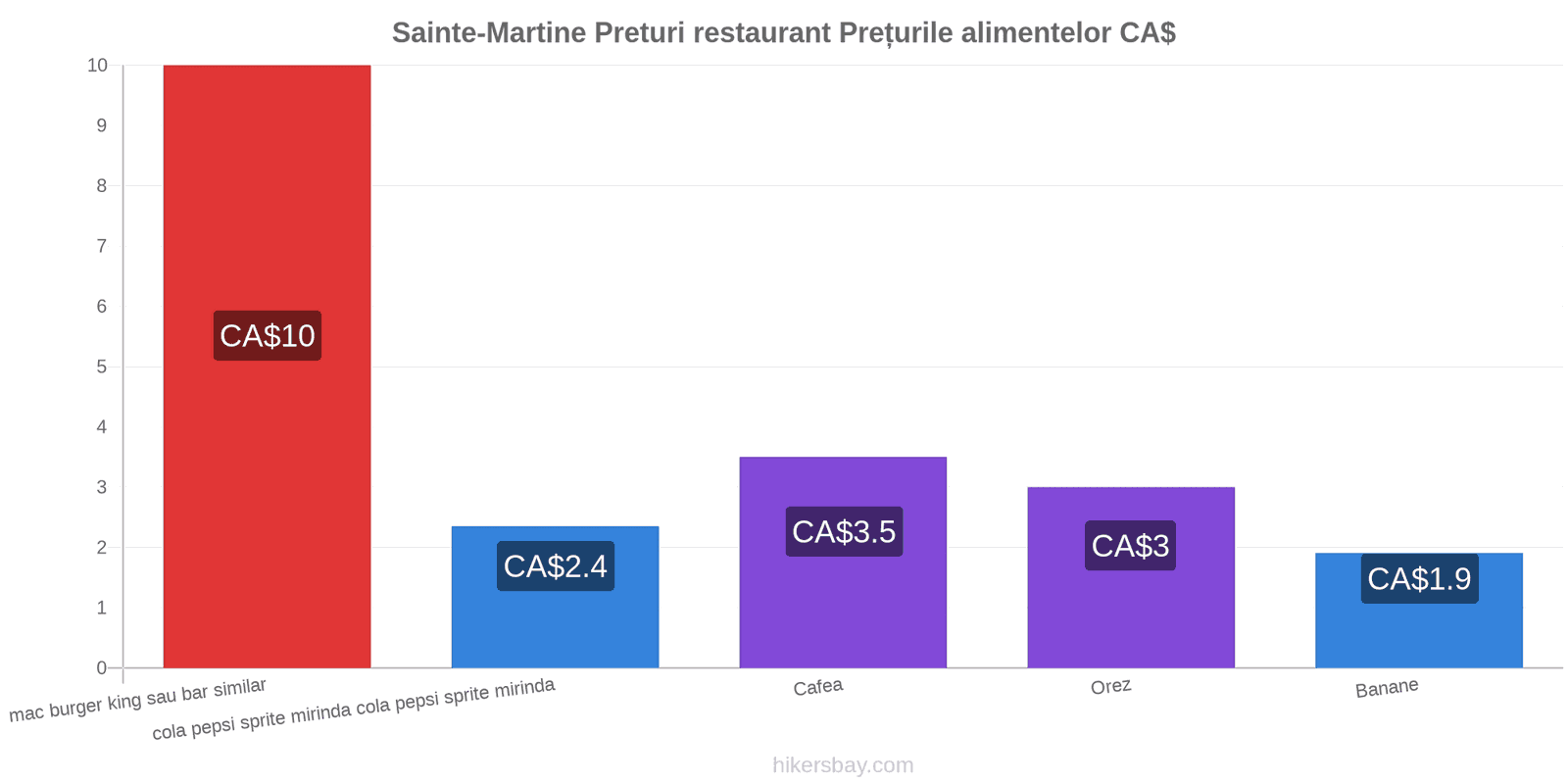 Sainte-Martine schimbări de prețuri hikersbay.com