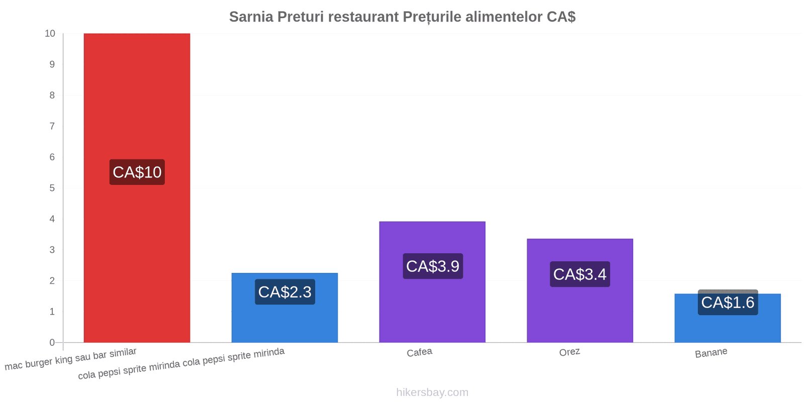 Sarnia schimbări de prețuri hikersbay.com