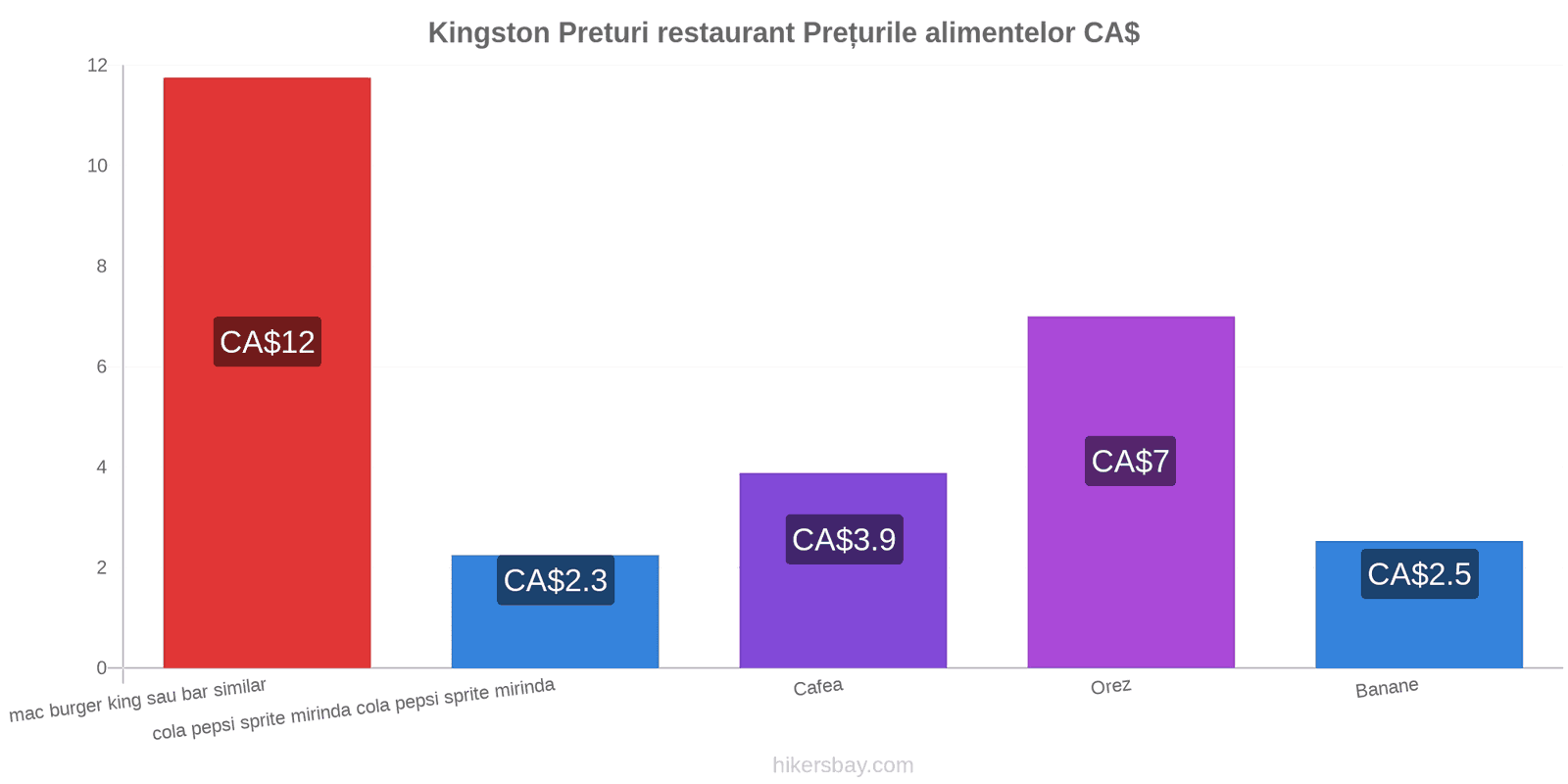 Kingston schimbări de prețuri hikersbay.com