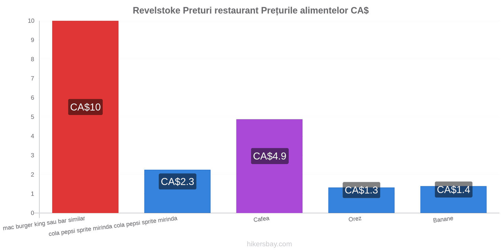 Revelstoke schimbări de prețuri hikersbay.com