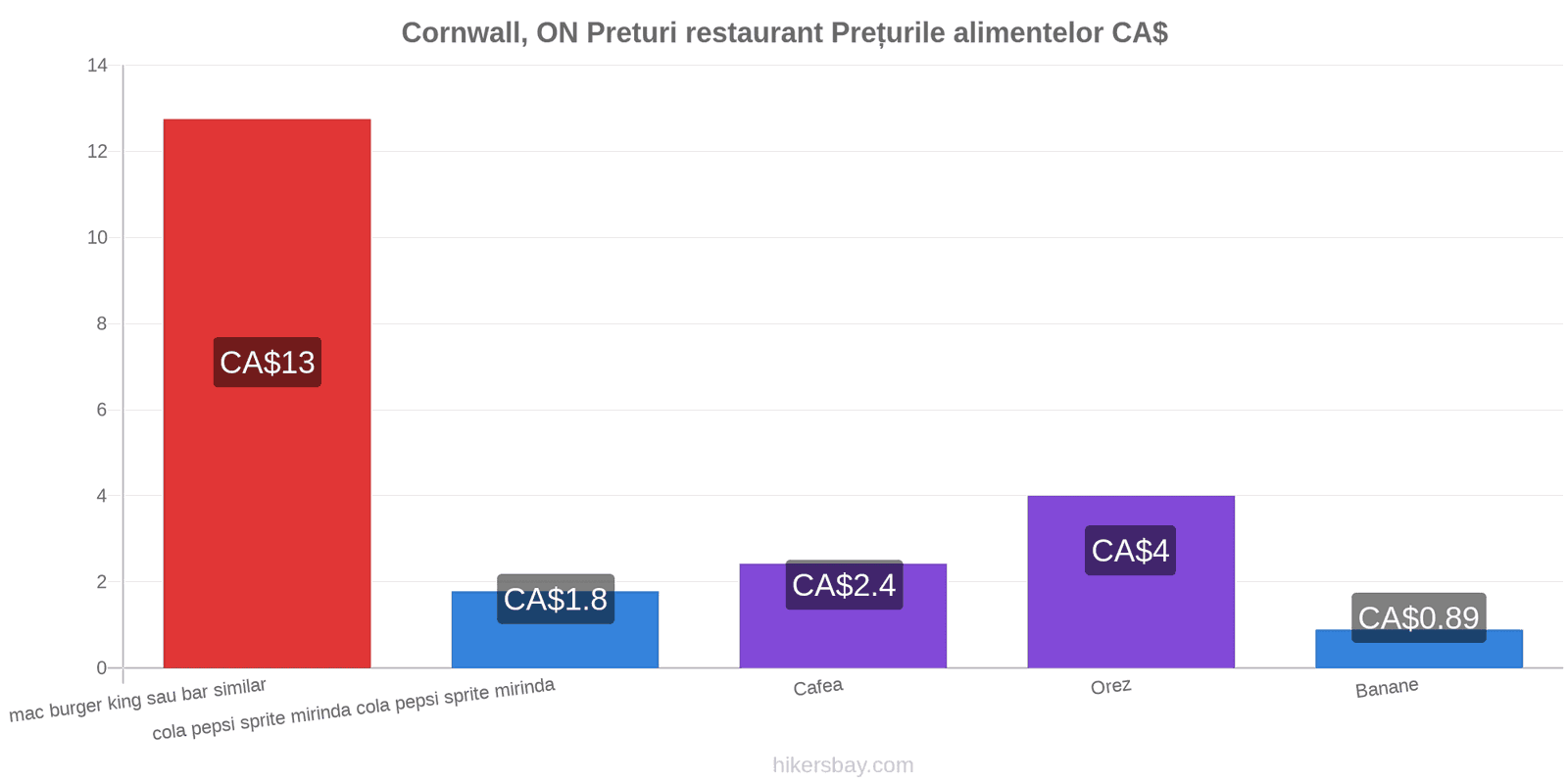 Cornwall, ON schimbări de prețuri hikersbay.com