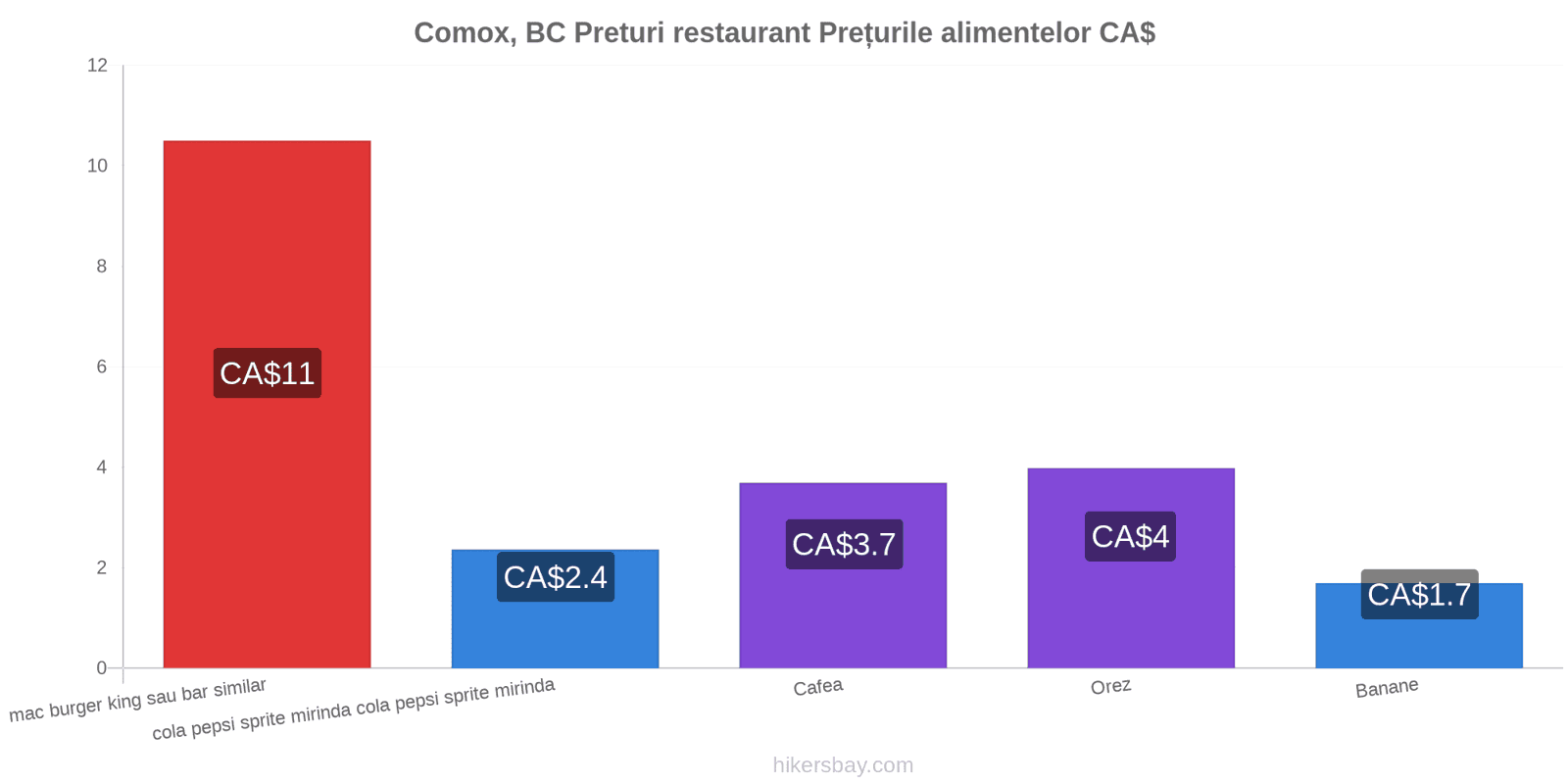 Comox, BC schimbări de prețuri hikersbay.com