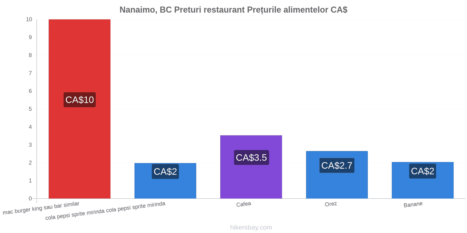 Nanaimo, BC schimbări de prețuri hikersbay.com