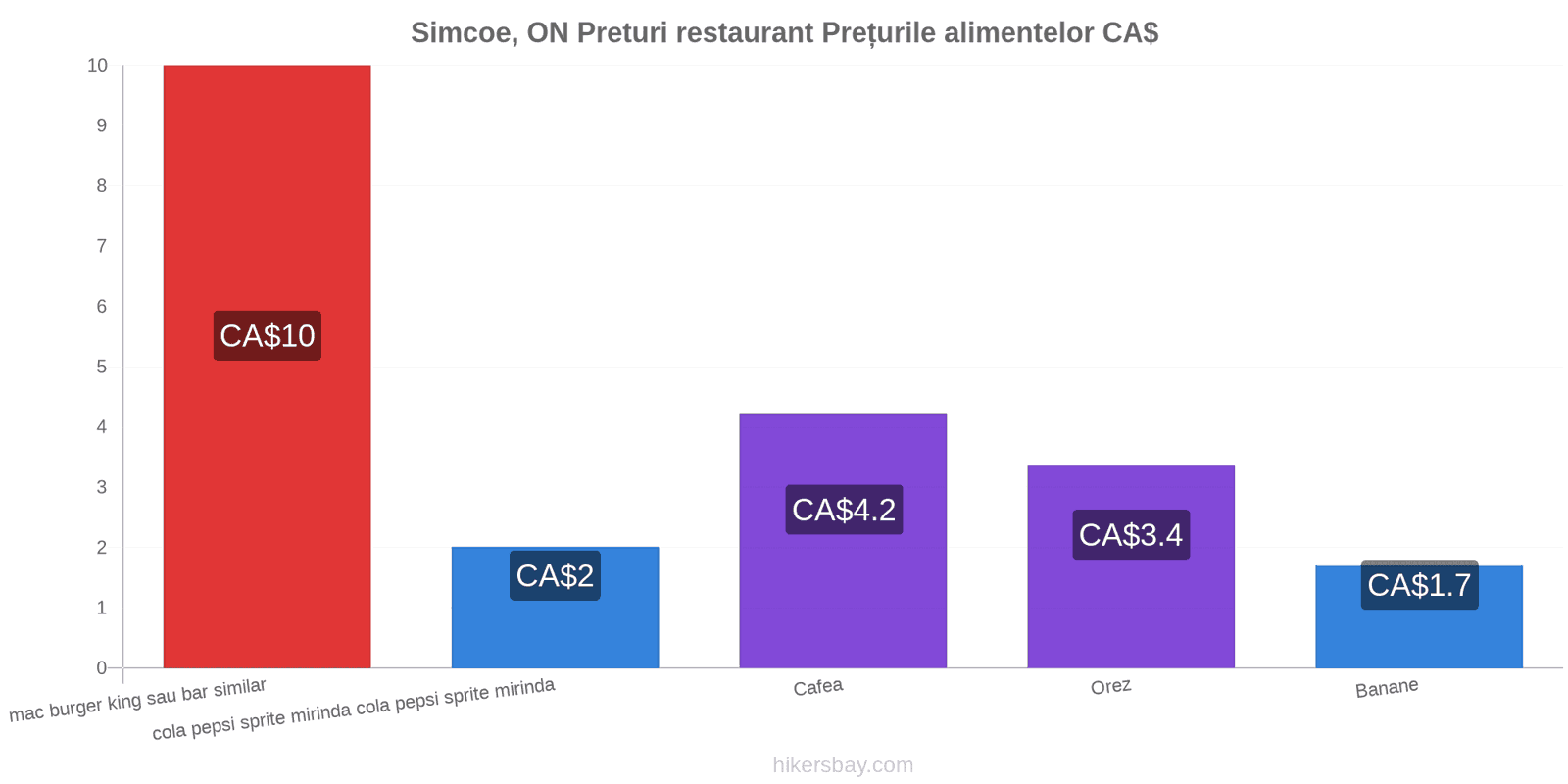 Simcoe, ON schimbări de prețuri hikersbay.com