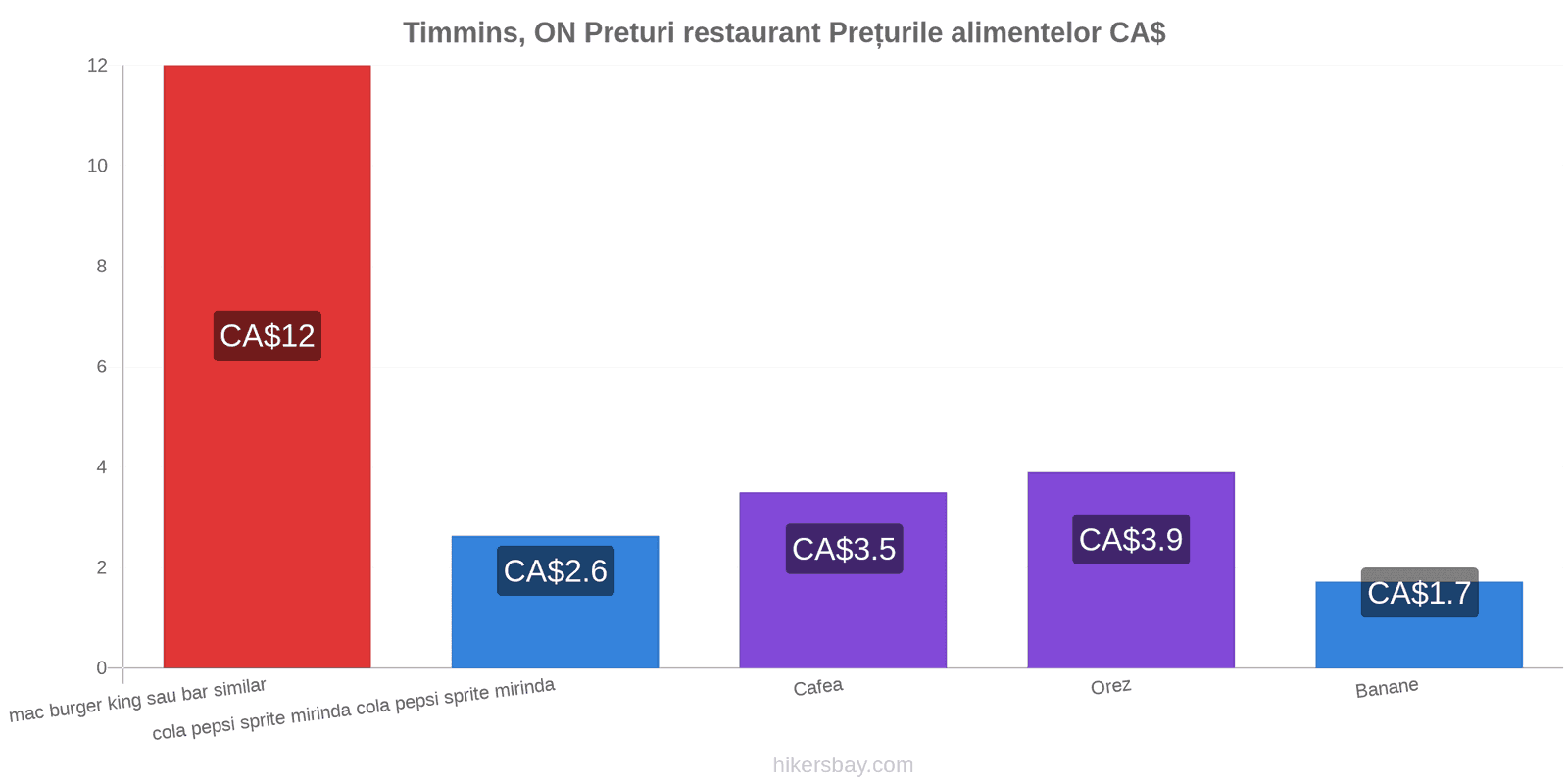 Timmins, ON schimbări de prețuri hikersbay.com