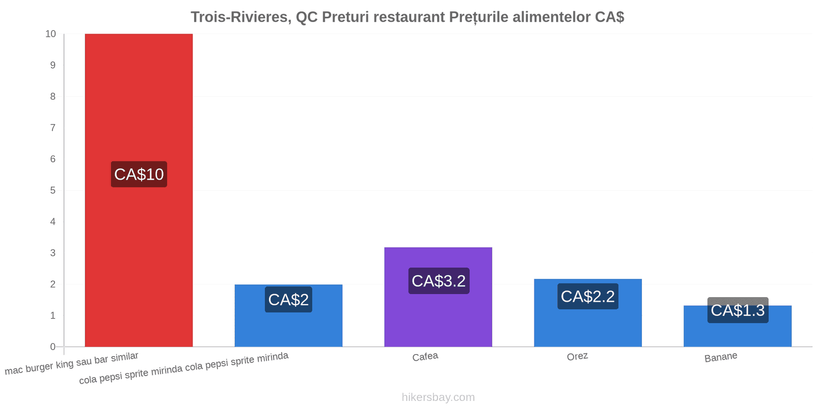 Trois-Rivieres, QC schimbări de prețuri hikersbay.com