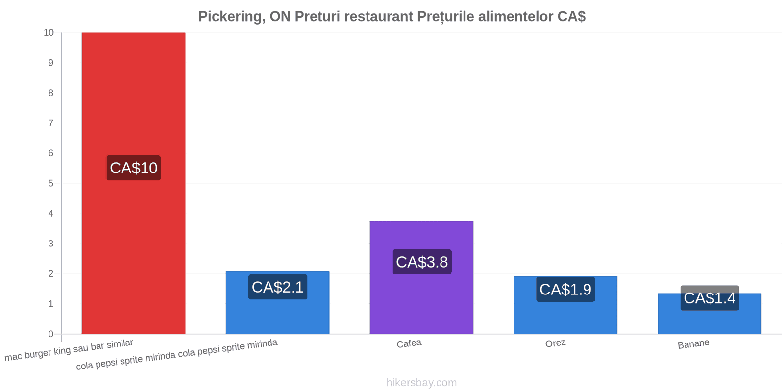 Pickering, ON schimbări de prețuri hikersbay.com