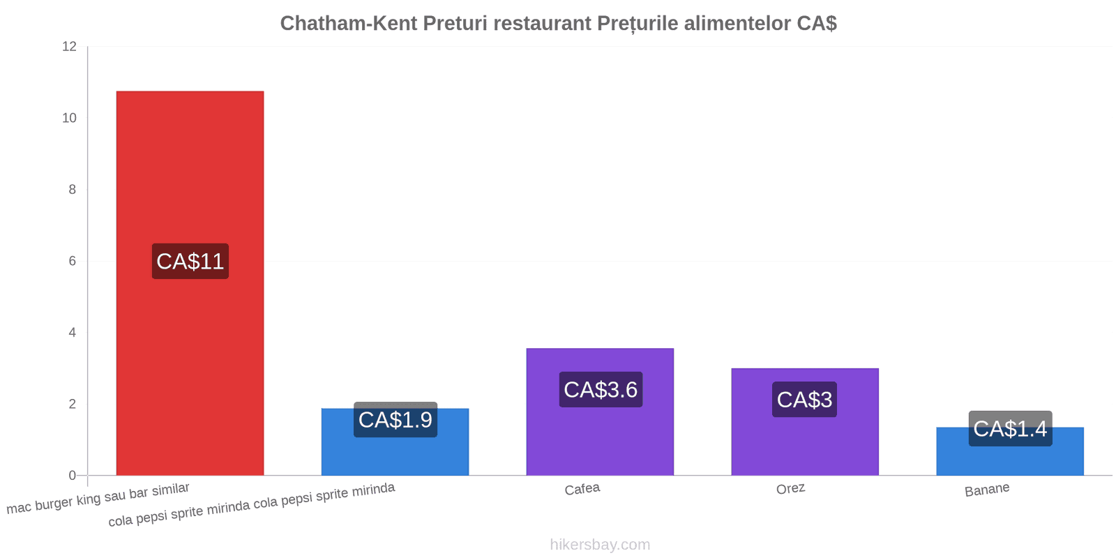 Chatham-Kent schimbări de prețuri hikersbay.com