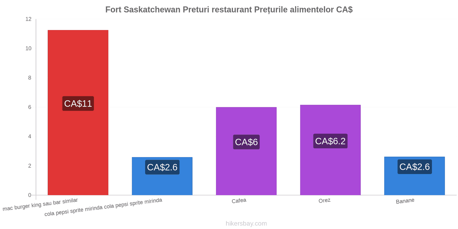 Fort Saskatchewan schimbări de prețuri hikersbay.com