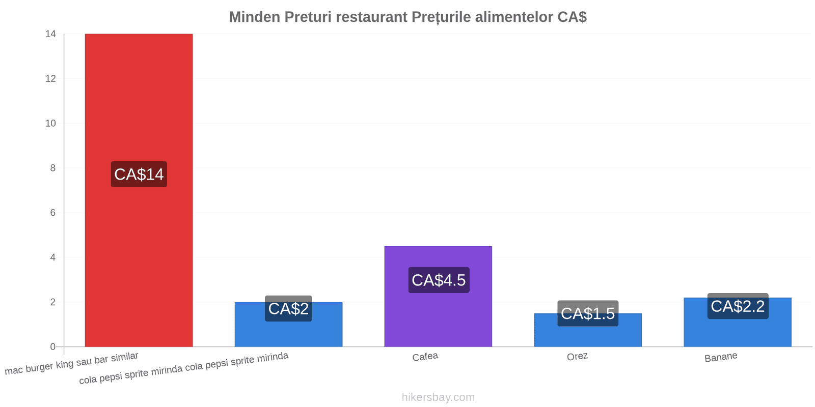 Minden schimbări de prețuri hikersbay.com