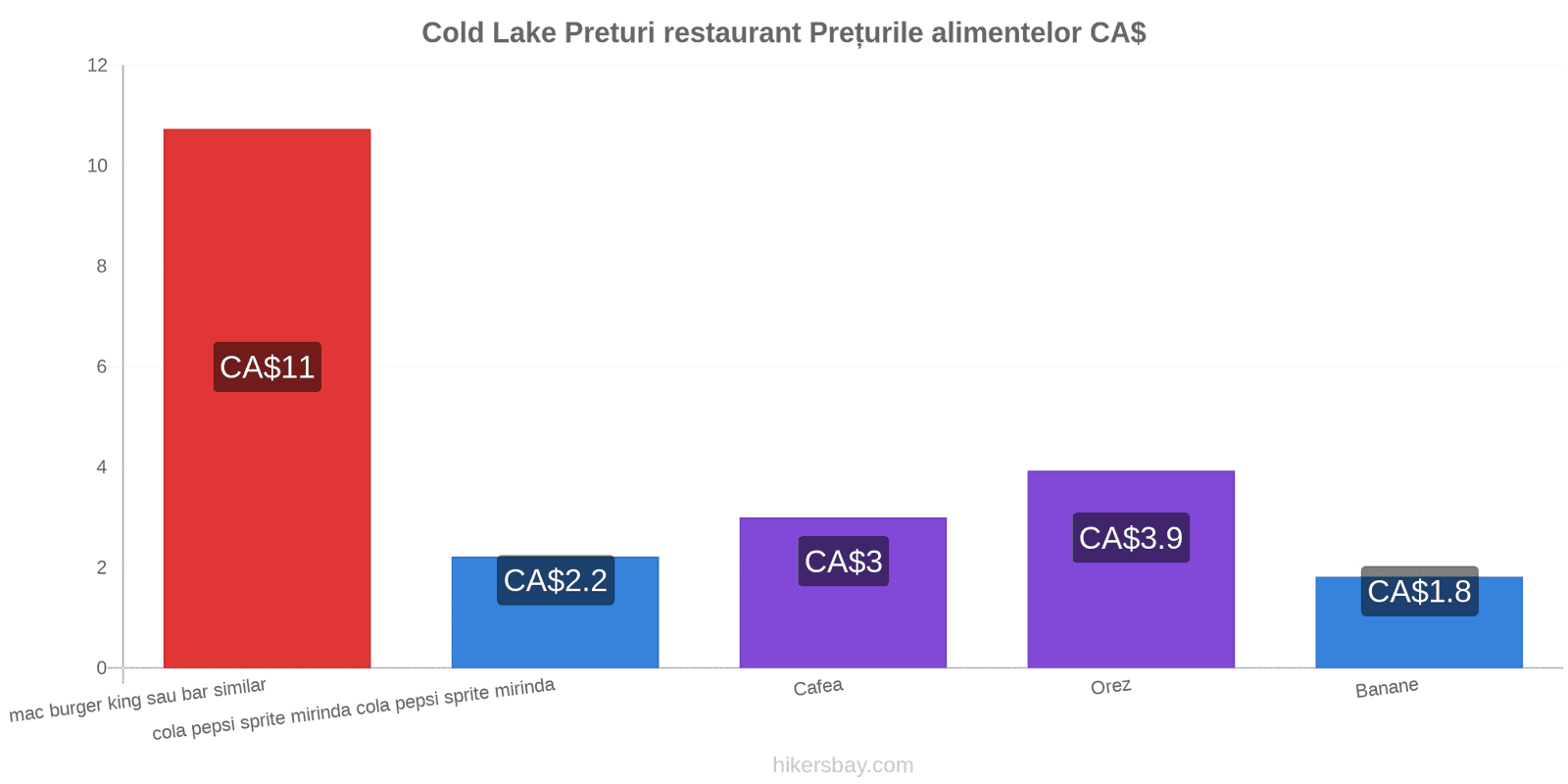 Cold Lake schimbări de prețuri hikersbay.com