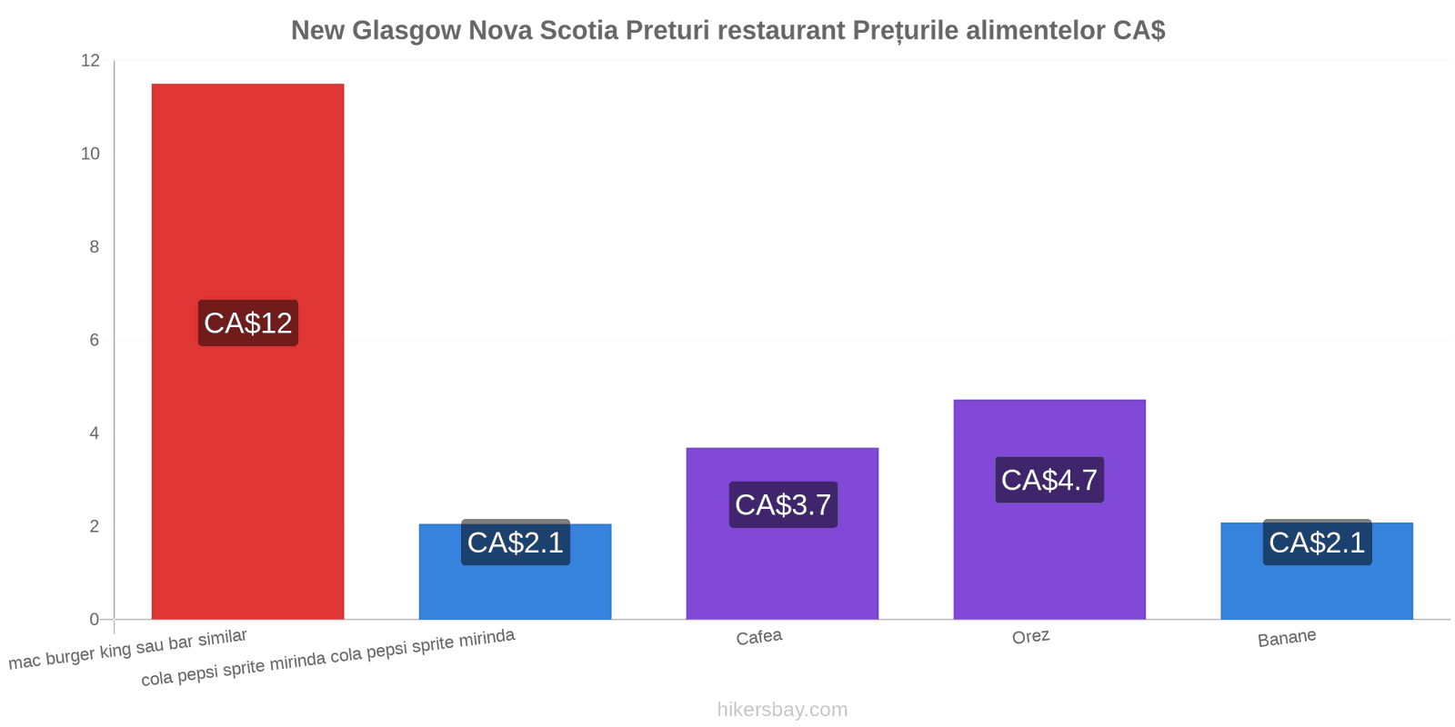 New Glasgow Nova Scotia schimbări de prețuri hikersbay.com