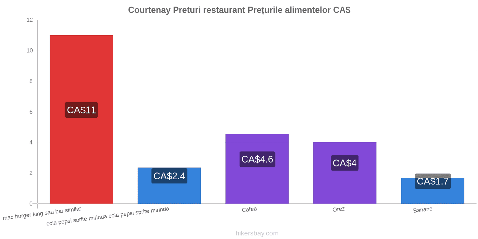 Courtenay schimbări de prețuri hikersbay.com