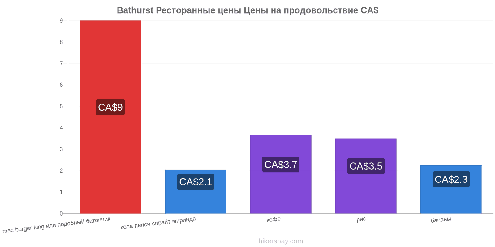 Bathurst изменения цен hikersbay.com