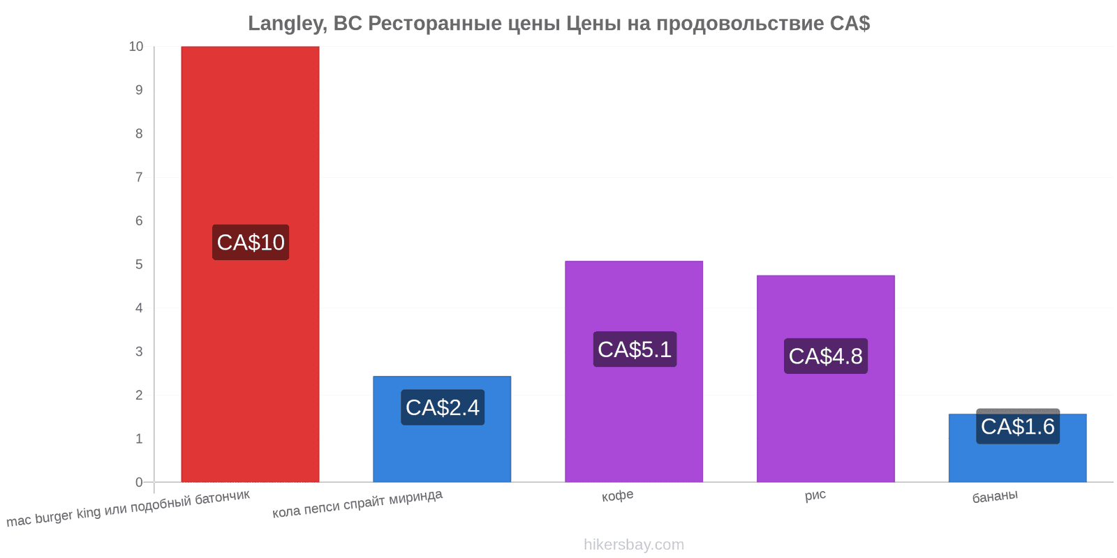 Langley, BC изменения цен hikersbay.com
