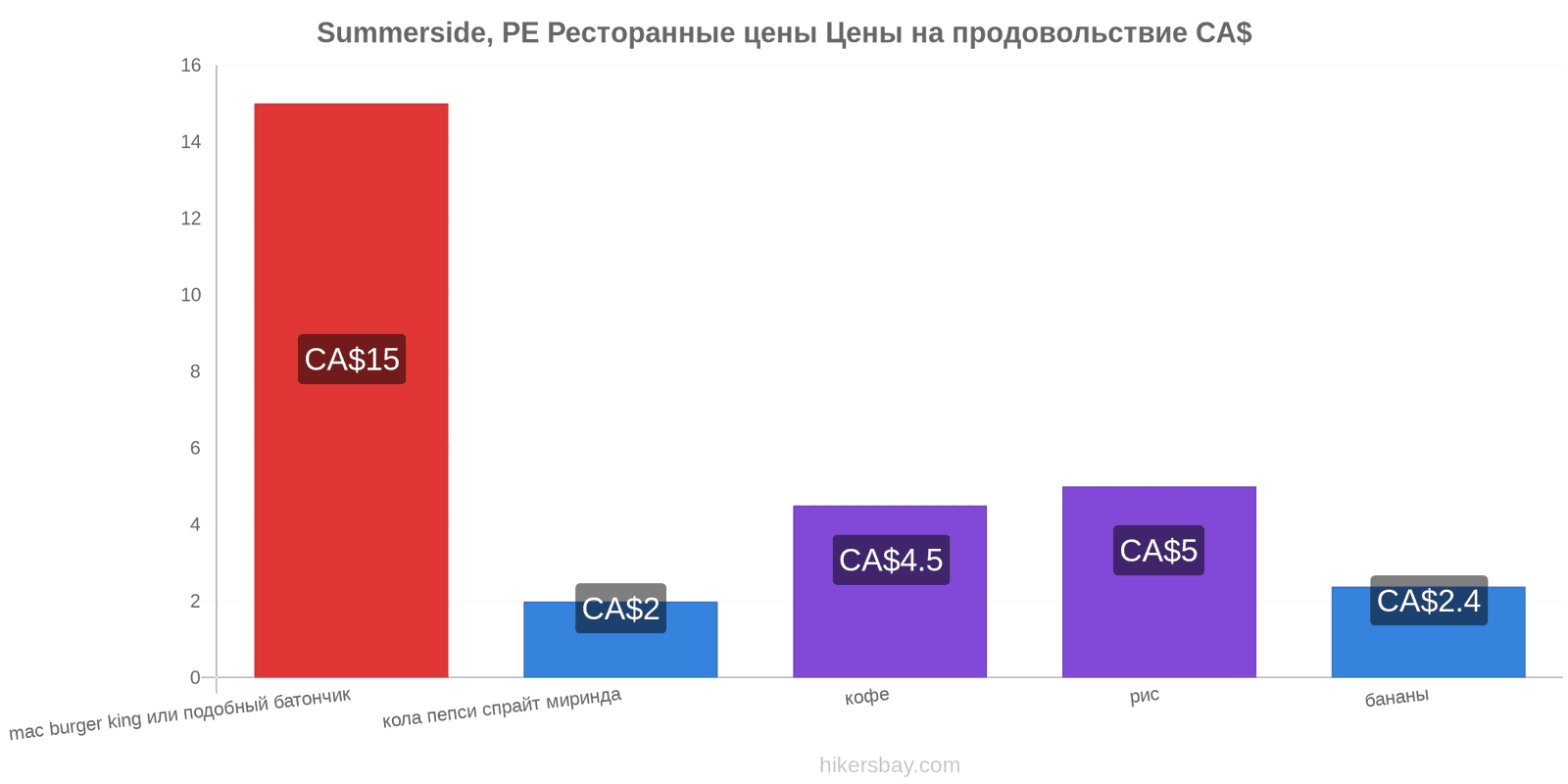 Summerside, PE изменения цен hikersbay.com