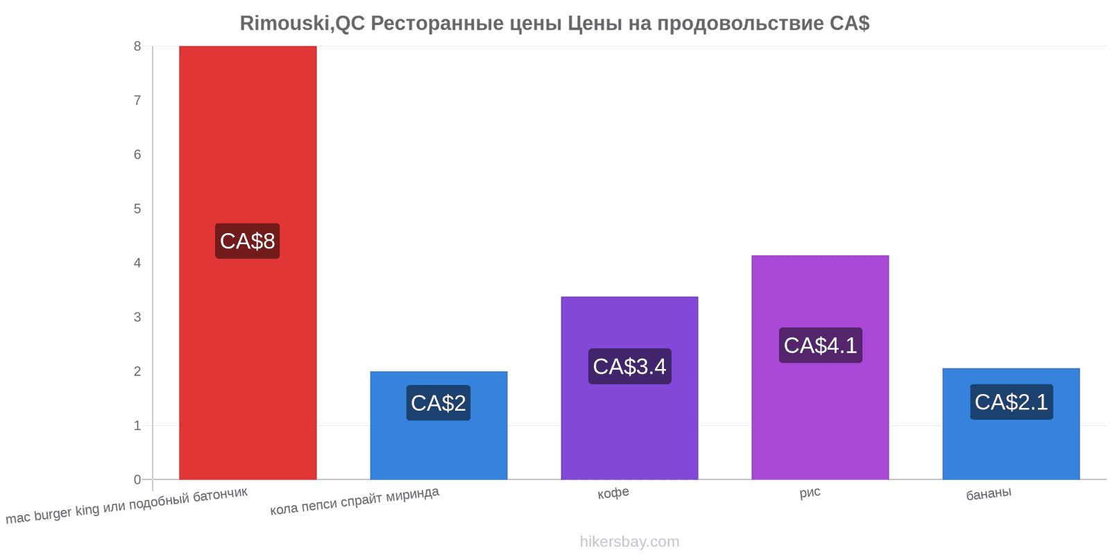 Rimouski,QC изменения цен hikersbay.com