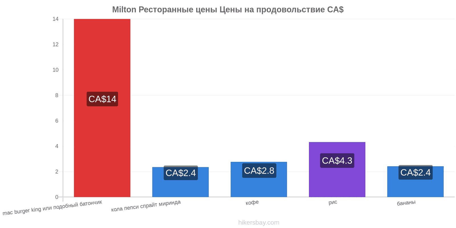 Milton изменения цен hikersbay.com