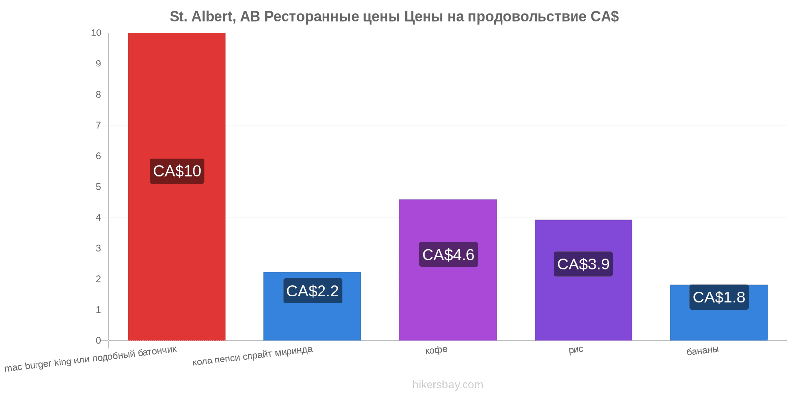 St. Albert, AB изменения цен hikersbay.com