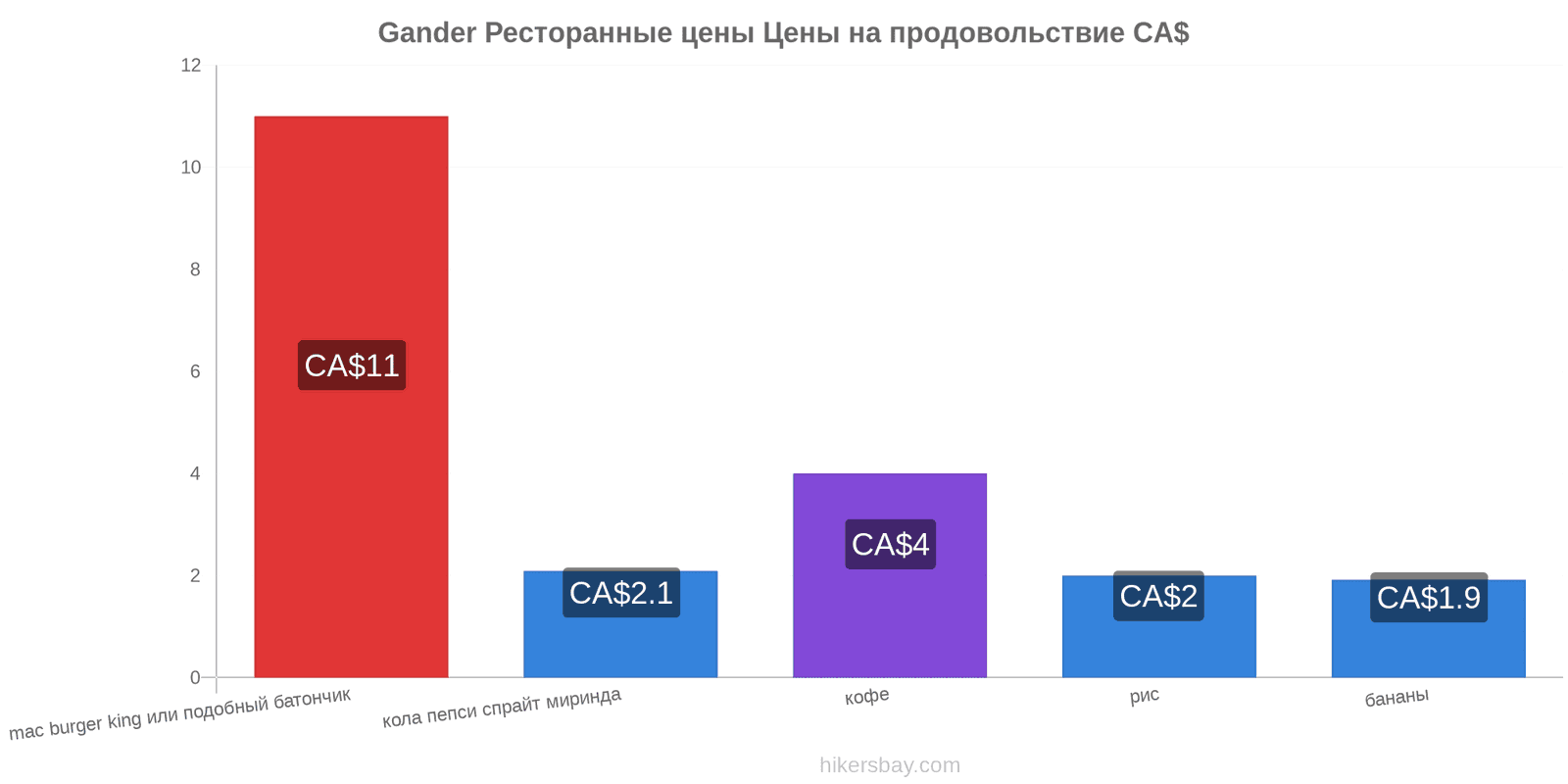 Gander изменения цен hikersbay.com